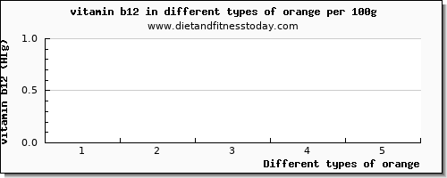 orange vitamin b12 per 100g